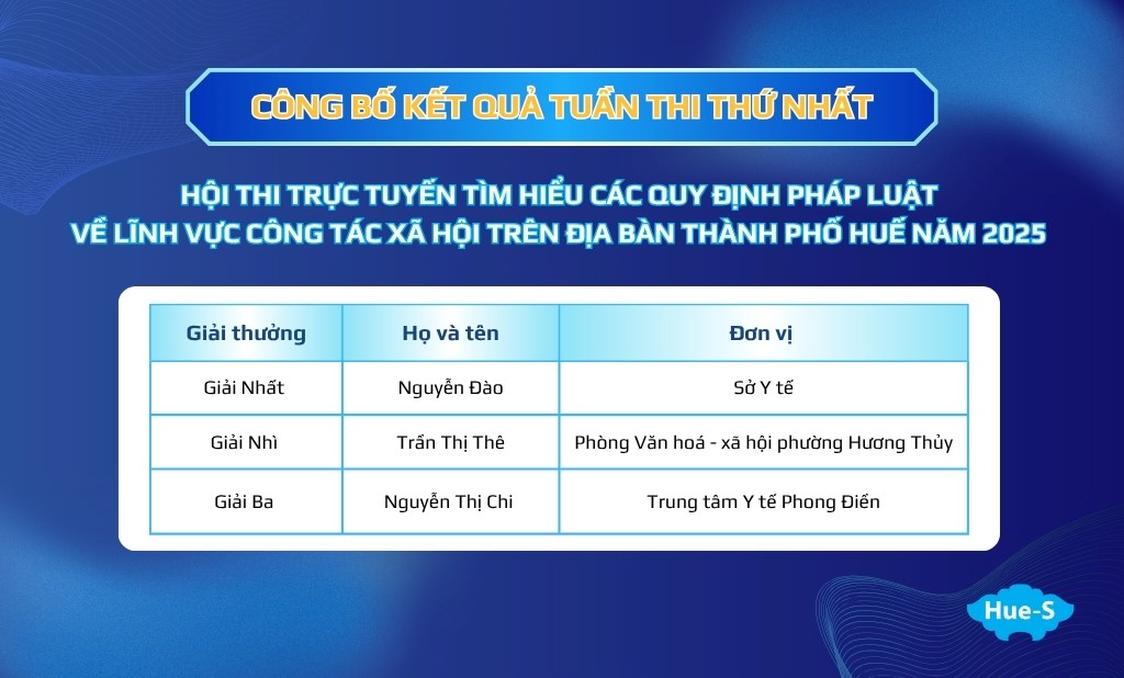 Kết quả tuần thứ nhất - Hội thi trực tuyến tìm hiểu các quy định pháp luật về lĩnh vực...