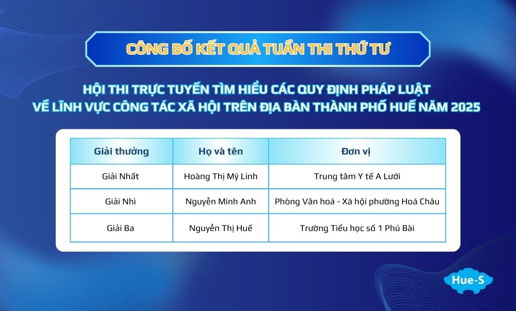Công bố kết quả Tuần thi thứ tư Hội thi trực tuyến tìm hiểu các quy định pháp luật về...