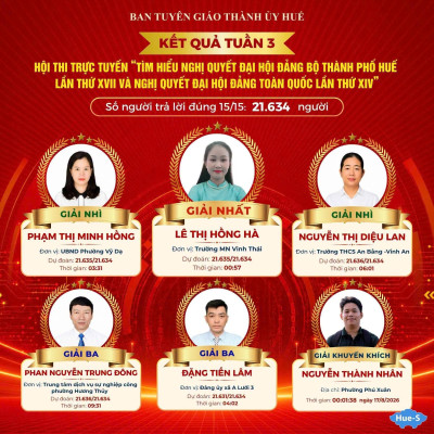 Kết quả Tuần 3 Hội thi trực tuyến “Tìm hiểu Nghị quyết Đại hội Đảng bộ thành phố Huế lần thứ XVII và Nghị quyết Đại hội Đảng toàn quốc lần thứ XIV”