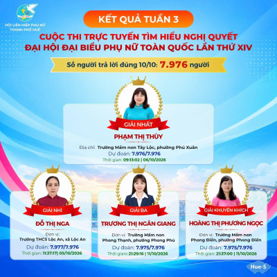 Công bố kết quả Tuần 3 Cuộc thi trực tuyến Tìm hiểu Nghị quyết Đại hội đại biểu Phụ nữ toàn quốc lần thứ XIV