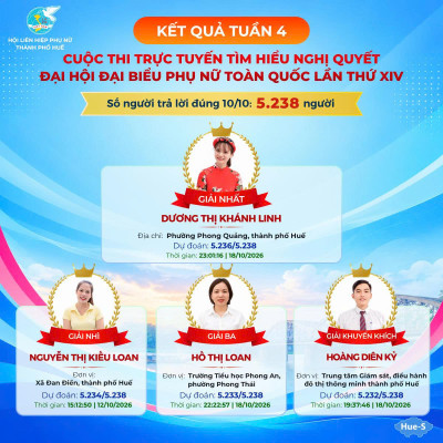 Công bố kết quả Tuần 4 Cuộc thi trực tuyến Tìm hiểu Nghị quyết Đại hội đại biểu Phụ nữ toàn quốc lần thứ XIV